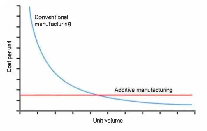 additive manufacturing cost vs traditional manufacturing cost