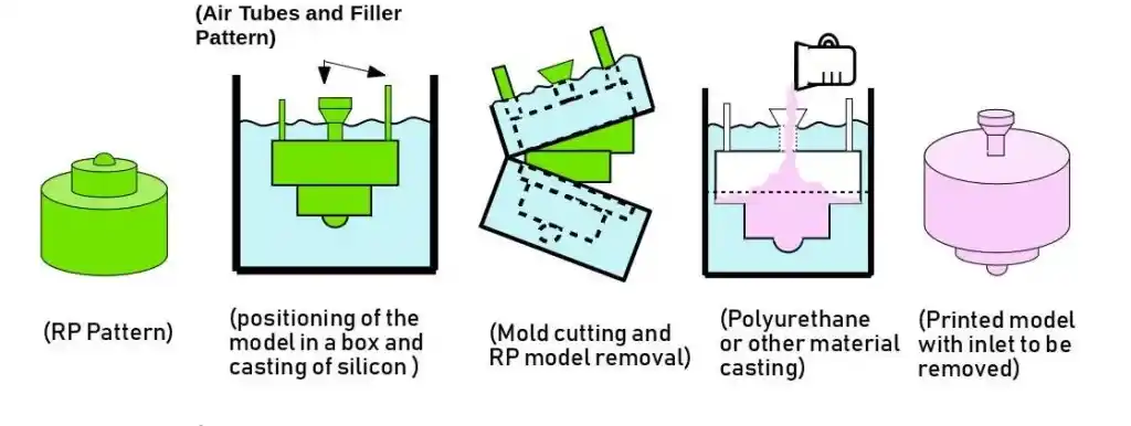 Vacuum casting process
