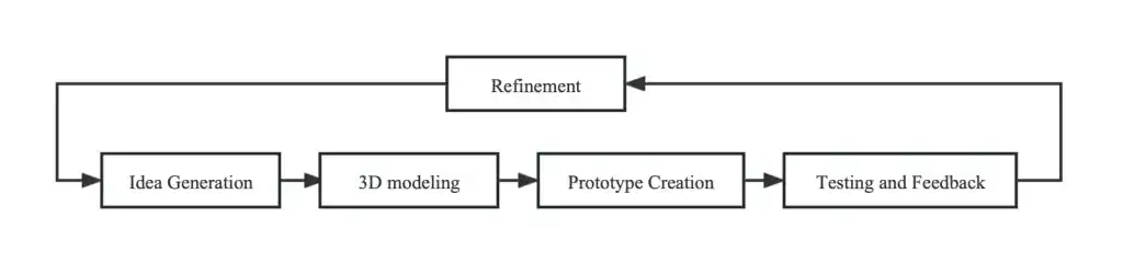 The SLA Rapid Prototyping Process.