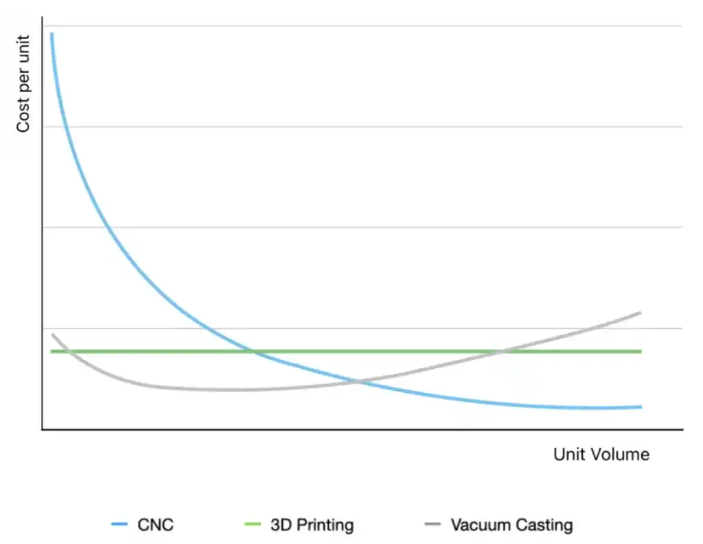Cost per unit for 3D printing vs CNC vs Vacuum Casting