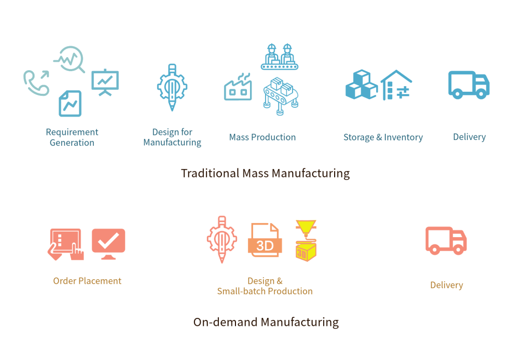 On-demand Manufacturing vs. Traditional Mass Manufacturing