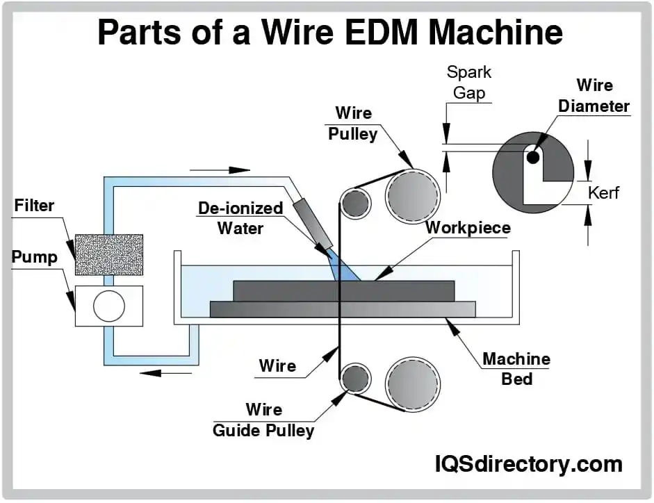 Components of a Wire EDM machine.