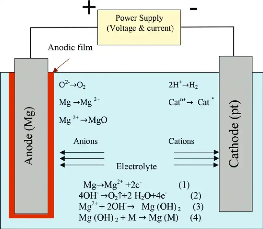 mechanism of anodizing Magnesium