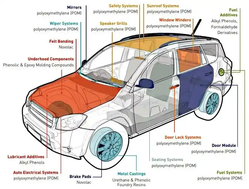 16 POM Applications in the Automotive Sector