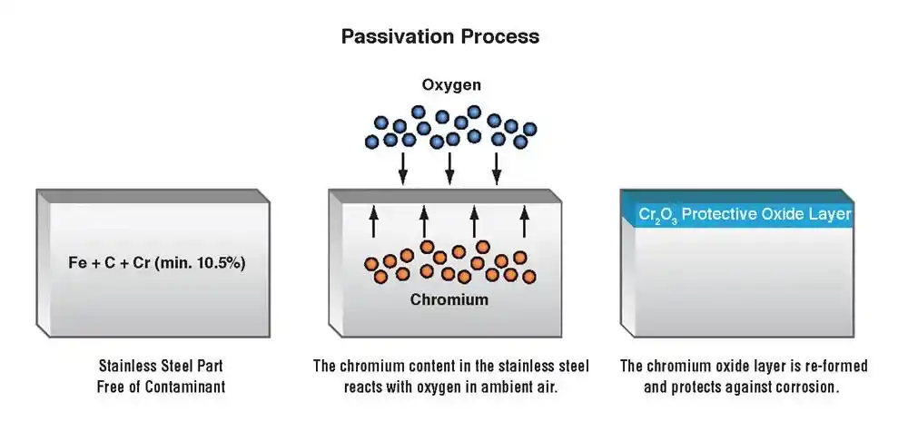 How Passivation Works