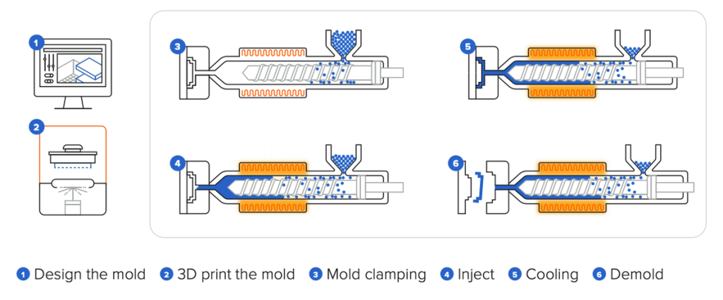 How to Use 3D Printing for Injection Molding
