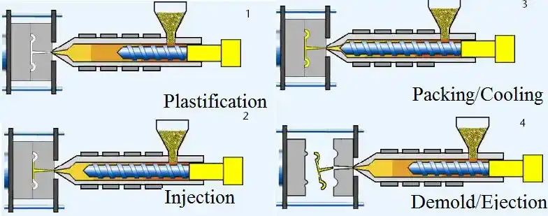 Injection Molding Process

