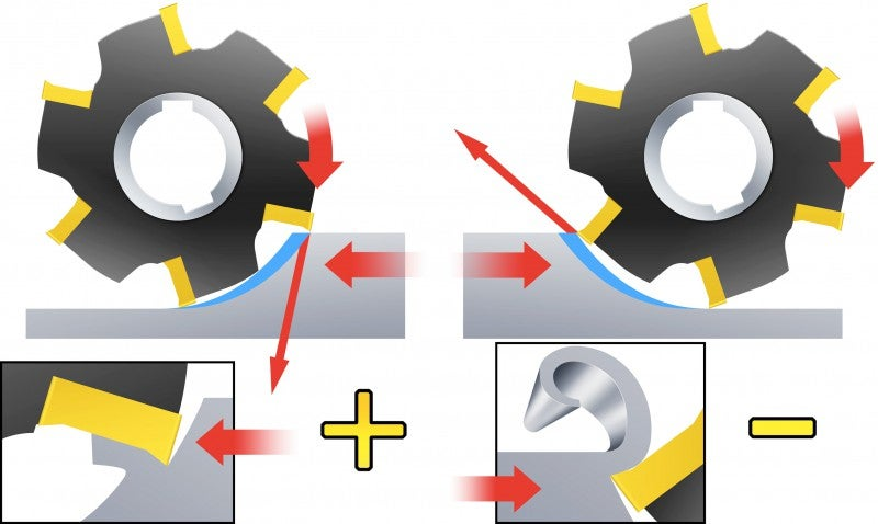   Climb milling vs. Conventional milling
