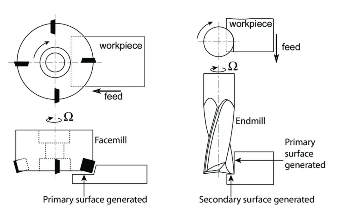 Face Mill vs. End Mill: A Complete Comparison Guide