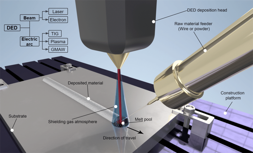 Directed Energy Deposition (DED)

