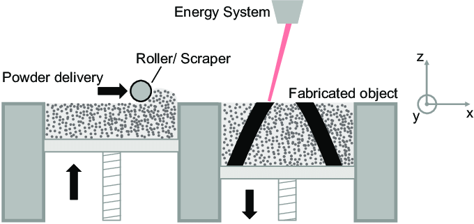 Powder Bed Fusion
