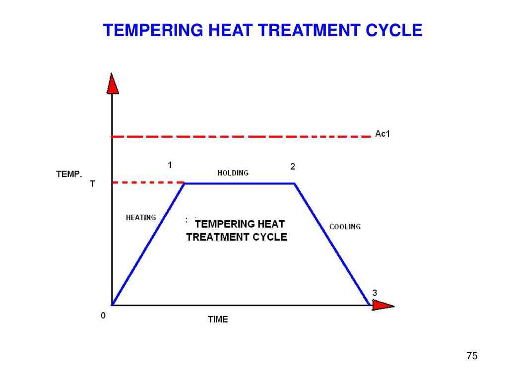 Heat Treated Steel: Process of Heat Treatment

