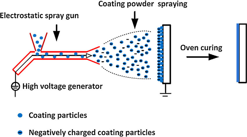 Electrostatic powder coating process